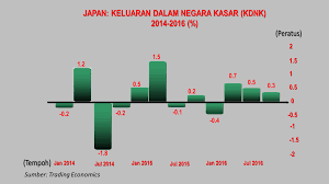 In 2018, the average inflation rate in malaysia amounted to about 1 percent compared to the previous year. Inflasi Atau Deflasi Yang Mana Pilihan Kita Di Malaysia Azzad Muzahet