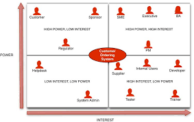 Stakeholder Matrix A Practical Guide Business Analyst Learnings Business Analyst Matrix Stakeholder Analysis