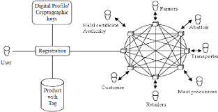 Here's a complete guide here. Pdf Halal Meat Supply Chain Traceability Based On Haccp Blockchain And Internet Of Things Semantic Scholar