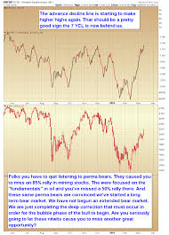 Nyse Advance Decline Issues Investing Com