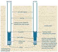 It usually takes several days including the installation of the casing. 5 Constructing Casing And Covering The Well Ontario Ca
