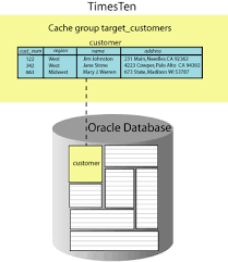 Defining Cache Groups