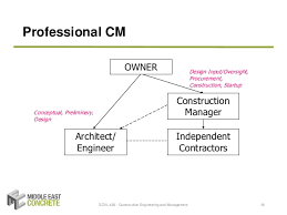 Exploration Of Risks And Risk Management In Construction