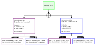 Bitcoin's lightning network (ln) is a second layer added to bitcoin's network enabling transactions to be done off of the blockchain. What Is The Lightning Network A Beginner S Guide Coincentral