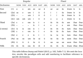 latin noun endings organized by declensions download table