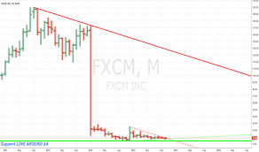 During the day the stock fluctuated 40.73% from a day low at $0.0410 to a day. Fxcm Plunging For Nasdaq Fxcm By Sum1 Tradingview