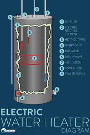 Electric water heater parts identification diagram. How A Water Heater Works