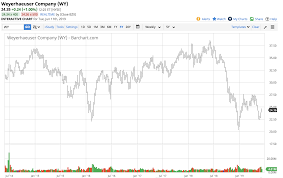 Lumber Will Falling Interest Rates Lift The Price Of Wood