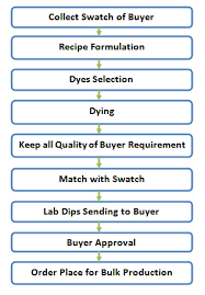 13 Timeless Flow Process Chart Pdf