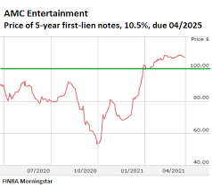 Gamestop and amc entertainment are the top trending stocks on stocktwits and multiple phrases about the two companies are trending on twitter including #gamestonk, #amc500k and #amcforlife. Riskiest Junk Rated Companies Borrow At Lowest Cost Ever Amid Torrid Yield Chasing Amc Bonds Sell At A Premium Wolf Street