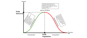 Optimum Population Wikipedia