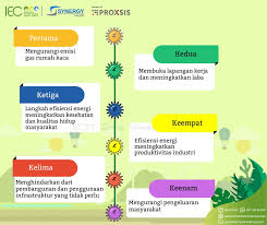 6 Manfaat Efisiensi Energi Penghematan Energi Indonesia Environment Energy Center
