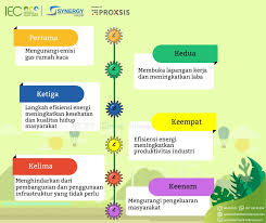 Misalnya, rencana pembuatan perumahan untuk lima tahun mendatang dari. 6 Manfaat Efisiensi Energi Penghematan Energi Indonesia Environment Energy Center