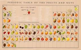Does Food Fit Into This Table Here At Khymos I Aim To Cover Things Related To Food And Chemistry And As I Stumbled Over A Pe Food Poster Periodic Table Fruit