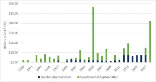 Federal Disaster Rebuilding Spending A Look At The Numbers