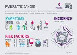So why don't we have a routine screening exam for pancreatic cancer, the way we do for colon cancer or breast cancer?. My Ueg On Twitter Thank You To Everyone That Shared Our Infographic During Worldpancreaticcancerday Together We Can Improve The Awareness Of Pancreatic Cancer And Help Achieve Earlier Diagnosis To Save Lives Wpcd Https T Co Ujbn6oxbjq