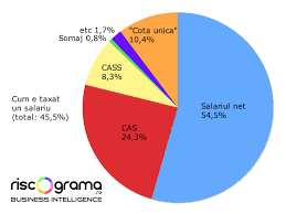 Adica de bani aia abia iti cumparai un logan. Asa AratÄƒ AdevÄƒrata GrilÄƒ De Impozitare A Salariilor Din Romania