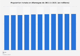 Les chiffres représentent leur superficie totale, couvrant les terres et les eaux intérieures. Population Allemande 2014 2024 Statista