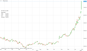 Juli 2021, gestern und dieser woche. Tesla Aktie Quartalszahlen Tesla Aktie Aktienkurs Kurs A1cx3t Tsla Usr