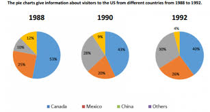 the chart give information about visitors to the us from