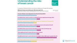 Breast cancer treatment often causes women to enter menopause prematurely. Breast Cancer And Menopause Ppt Download