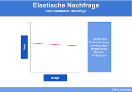 Alternativer weg zur berechnung der elastizität. Elastische Nachfrage Definition Erklarung Beispiele Ubungsfragen
