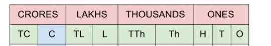 Indian Place Value Chart Picture Brainly In