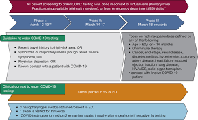 It's a pcr test that shows results in an hour, using saliva samples instead of nasal swabs. Individualizing Risk Prediction For Positive Coronavirus Disease 2019 Testing Results From 11 672 Patients Sciencedirect