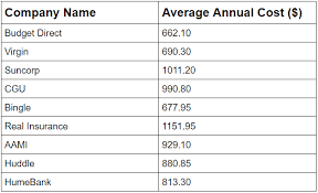 Car Insurance Cost In Australia Quick Revs