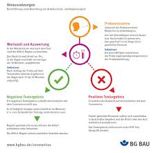 Die durchführung unserer tests ist einfach und unkompliziert. Ablauf Von Betrieblichen Corona Schnelltests Bg Bau Berufsgenossenschaft Der Bauwirtschaft