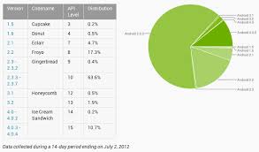 Android Distribution Charts Updated 10 9 Of Devices On