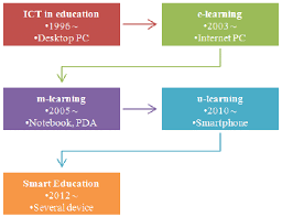 Evolution Of Ict Applications In Education In The First Lines Of Each Download Scientific Diagram