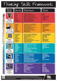 Critical Thinking Skills Chart Awesome Visual With Lots Of