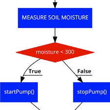 Testing The Automatic Plant Watering System Download