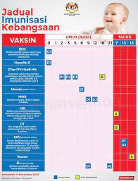 Berdasarkan peraturan kementerian kesehatan no.12 tahun 2017, jenis vaksinasi anak. Jadual Terkini Imunisasi Kementerian Kesihatan Malaysia Facebook