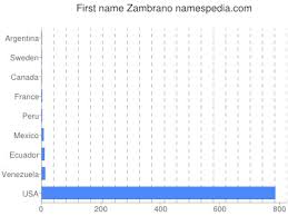 We did not find results for: Zambrano Names Encyclopedia