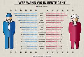 Zwischen 2012 und 2018 hat sich das durchschnittliche renteneintrittsalter in deutschland nur leicht erhöht. Wer Wann Wo In Rente Geht Datenblog