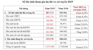 Toán, văn, ngoại ngữ (khối d1 thì ngoại ngữ chính là tiếng anh).trên đây là list danh sách các trường đại học. Xet Tuyá»ƒn Ä'áº¡i Há»c 2019 Trung Binh Má»—i Thi Sinh Ä'Äƒng Ky 4 Nguyá»‡n Vá»ng Cao Nháº¥t La 50 Vietnamnet