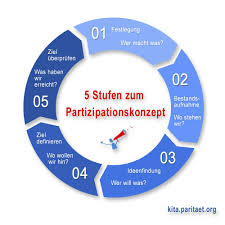 Im frühling und im sommer verbringen die meisten kinder ihre freizeit gern im freien. Stufen Der Partizipation Beispiele Nutzungsmoglichkeiten Und Beispiele Fur Soziale Medien In Verbands U Informiert Werden Sich Informieren Erklarung