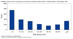 In malaysia, where contraception is a privilege for educated and informed family planning folks, unplanned pregnancies among unmarried young women. Abortion Surveillance United States 1998