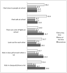 Bar Chart Depicting Childrens Perception Of Their School
