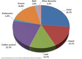 Water Use Efficiency And Savings Indoors Home Water Works