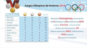 Sigue a los mejores atletas del mundo y descubre quiénes han ganado más medallas de oro, . Infografia Datos Sobre Juegos Olimpicos De Pyeongchang 2018 Hispantv