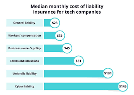 So, how much does it cost? Small Business Insurance Costs For Tech Companies And Contractors Techinsurance