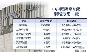 Dec 20, 2020 · 目前中芯國際的製程推進到n+1（介於10納米和7納米之間），並已實現小批量產，預計2022年實現n+2量產，但由於euv光刻機（極紫外光刻機）遲遲無法. å‡ºå£ç®¡åˆ¶ä¹‹ä¸‹ä¸­èŠ¯å›½é™…æ‰©äº§å—é™å®¢æˆ·å¹¶æœªè½¬å• ç¡¬ä»¶ Cnbeta Com