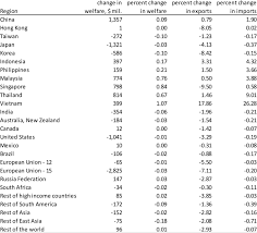 Afta stands for asean free trade area which involves the removal of obstacles to freer trade among member states. China Asean Free Trade Agreement Simulated Welfare And Trade Effects Download Table