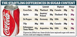Coca Cola And Pepsi Brands Differ In Sugar Around The World
