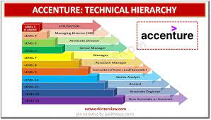 Accenture solves our clients' toughest challenges by providing unmatched services in strategy, consulting, digital, technology and operations. Technical Hierarchy Accenture Job Roles Network Interview