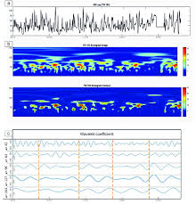 The results of applying the wavelet transform to the gamma ray logging...