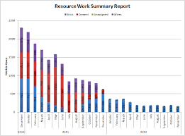 Create Staggered Graph For Resource Usage Per Month